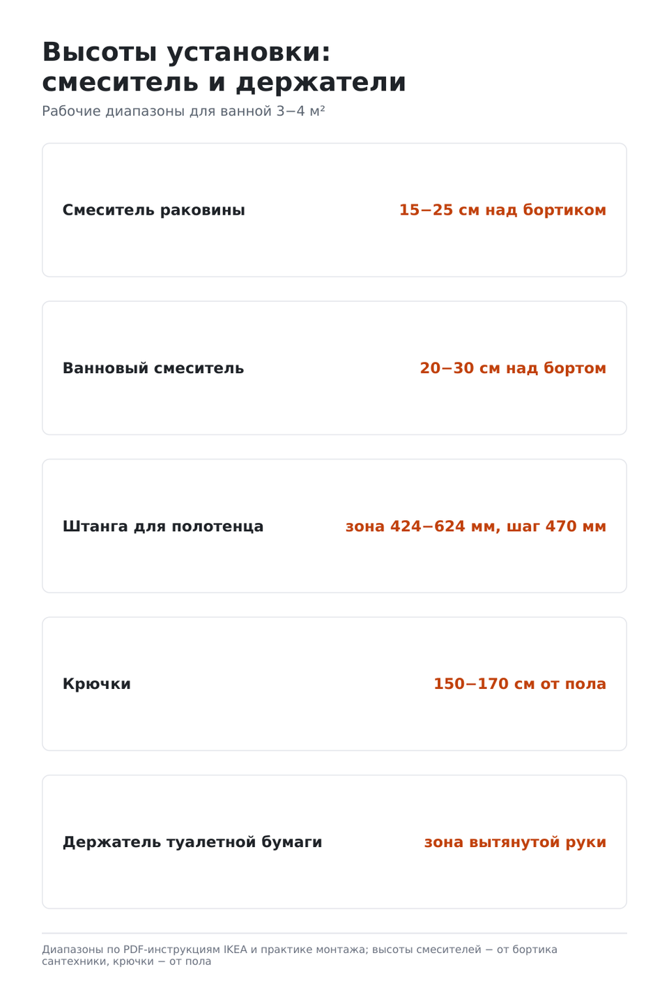 Схема высот монтажа: смеситель раковины 15−25 см над бортиком, ванновый 20−30 см, штанга 424−624 мм, крючки 150−170 см