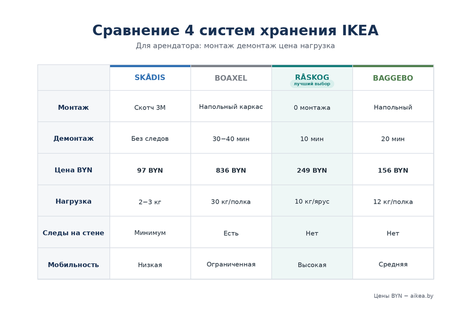 Сравнительная таблица четырёх систем хранения IKEA по критериям арендатора