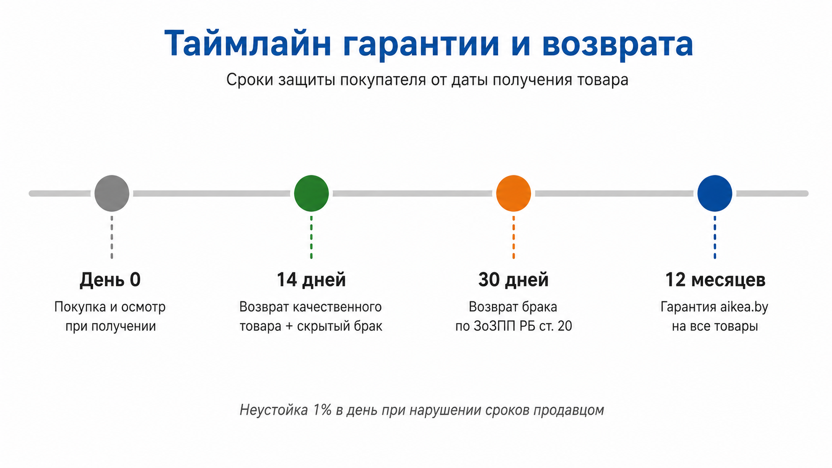Таймлайн сроков гарантии IKEA и aikea.by: покупка, 14 дней, 30 дней, 12 месяцев