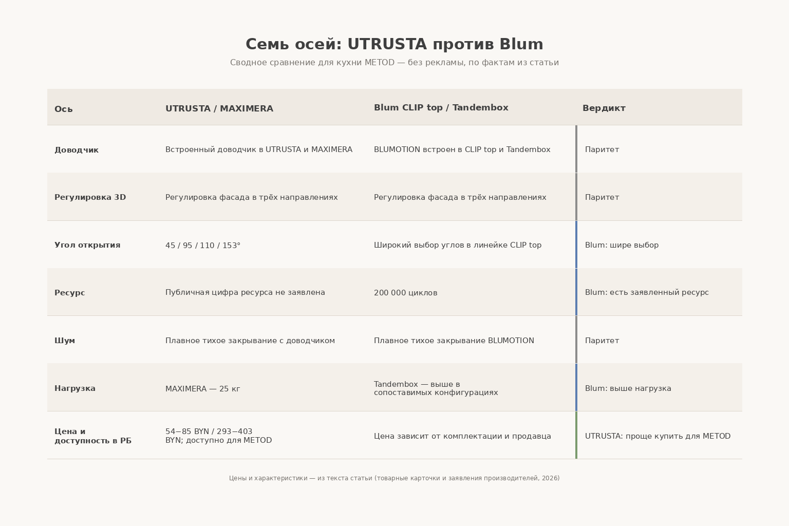 Радарная диаграмма сравнения фурнитуры UTRUSTA и Blum по семи критериям: две цветные области на общем каркасе осей