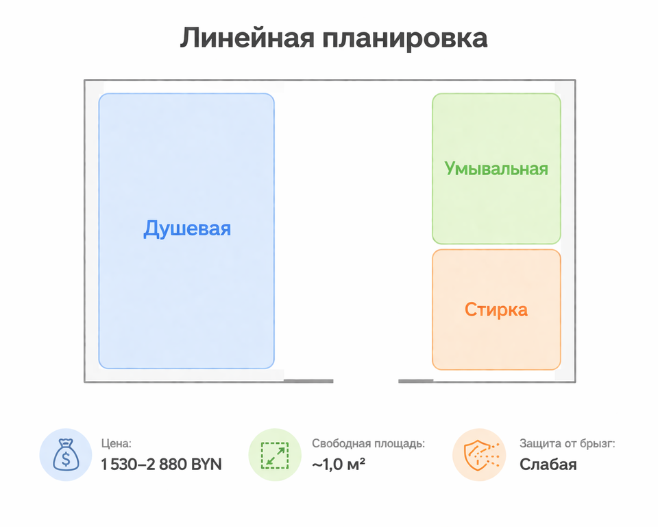 Линейная планировка ванной 150×170 — зонирование
