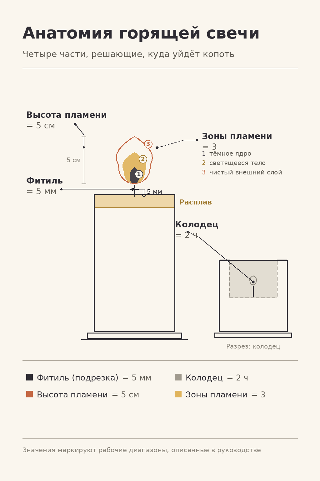 Схема-разрез горящей свечи: фитиль 5−8 мм, ванна расплава, выеденный колодец и три зоны пламени с подписями