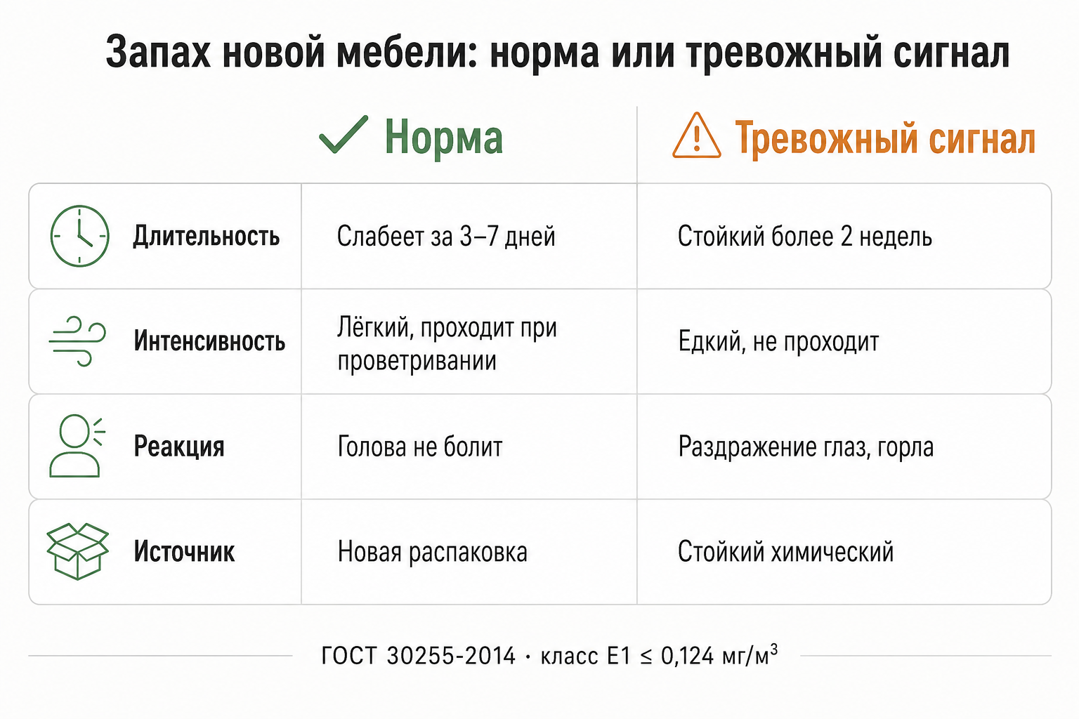 Инфографика сравнения нормы и тревожного сигнала запаха новой мебели по четырём критериям оценки