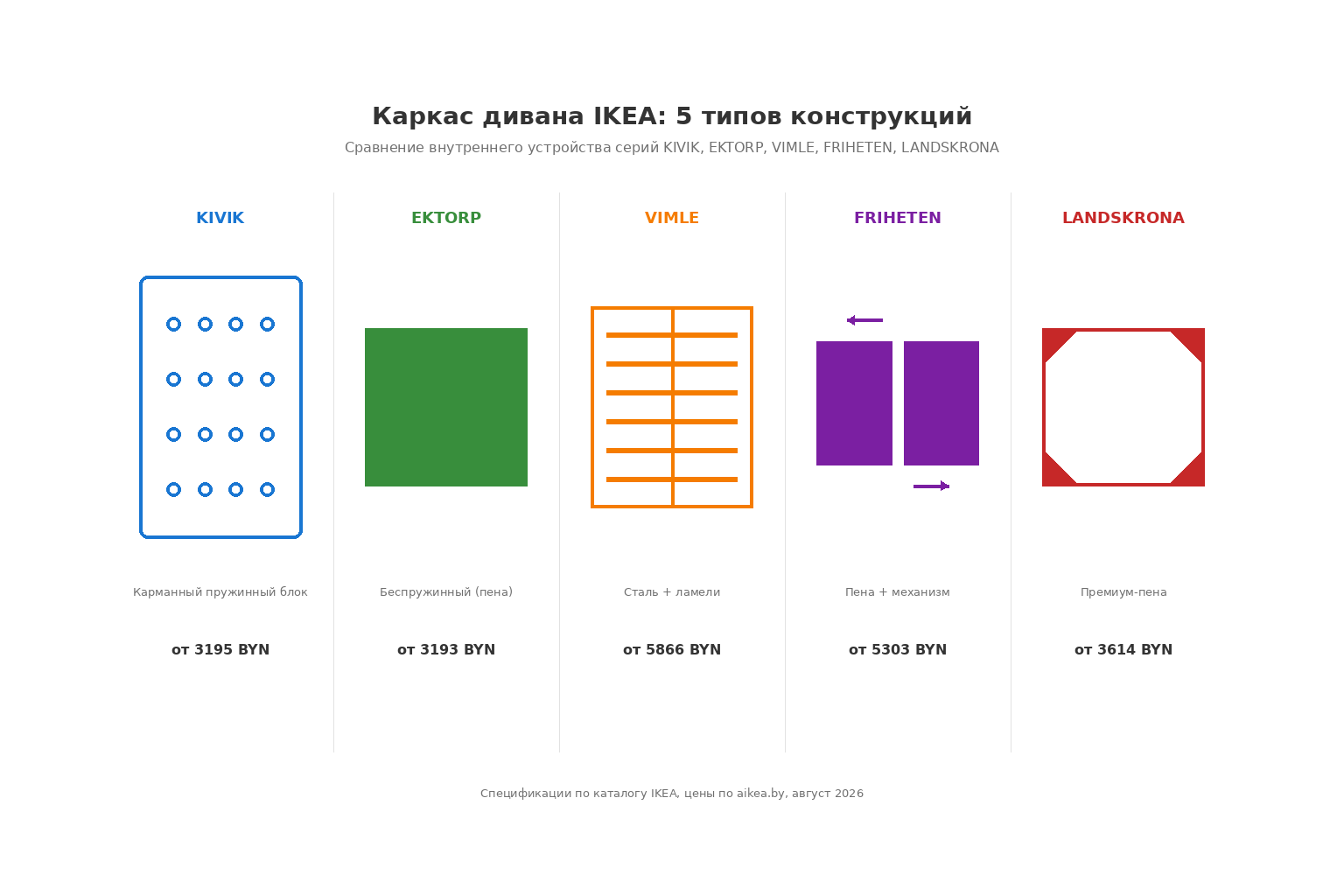 Сравнительная инфографика 5 типов каркасов диванов IKEA: KIVIK, EKTORP, VIMLE, FRIHETEN, LANDSKRONA