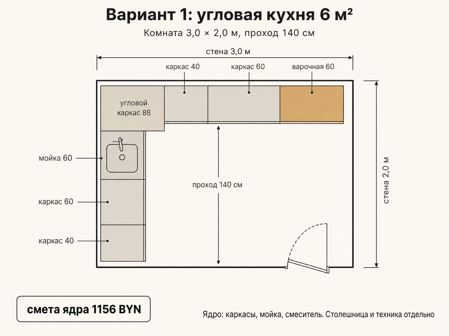 План угловой кухни 6 м²: угловой каркас 88, модули 40 и 60, мойка и варочная на двух стенах, проход 140 см
