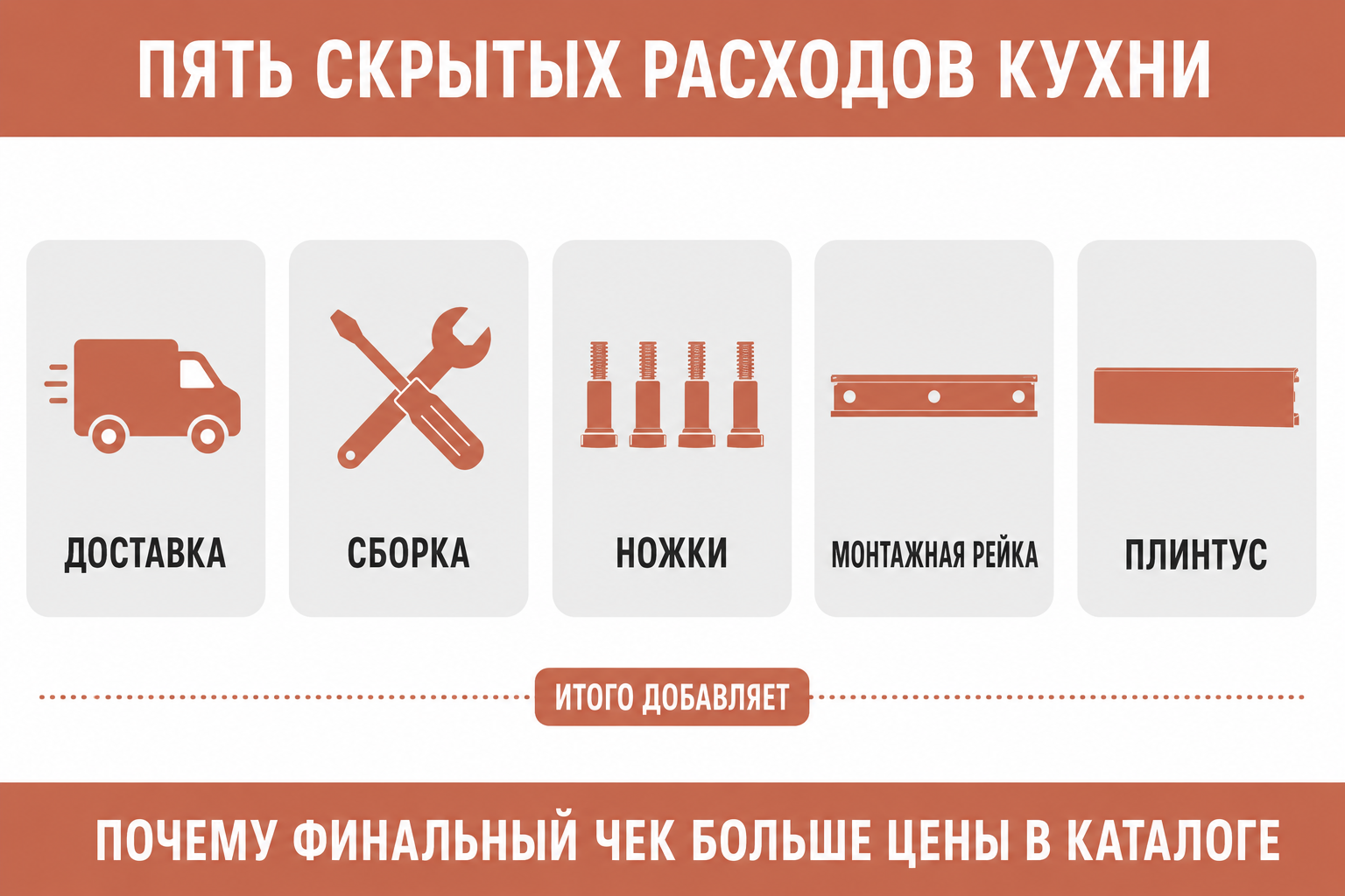 Инфографика: пять скрытых расходов кухни — доставка, сборка, ножки, рейка, плинтус