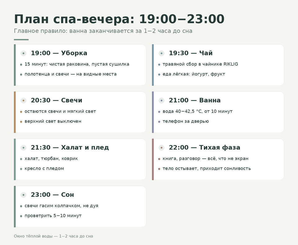 Инфографика: план домашнего спа-вечера с 19:00 до 23:00 в семи карточках — уборка, чай, свечи, ванна, халат и плед, тихая фаза, сон