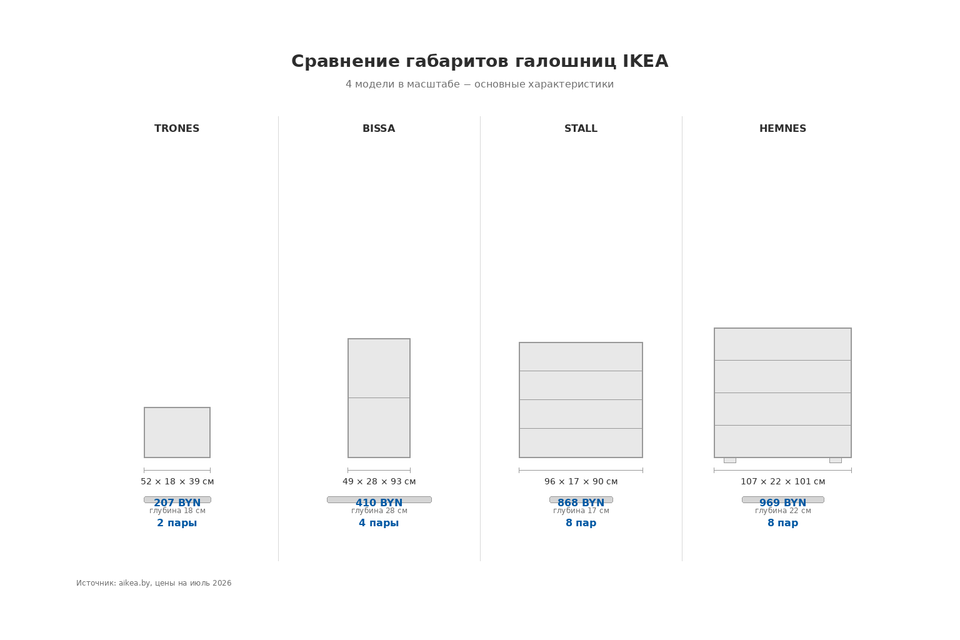 Инфографика: сравнение размеров галошниц IKEA STÄLL, BISSA, HEMNES, TRONES в масштабе