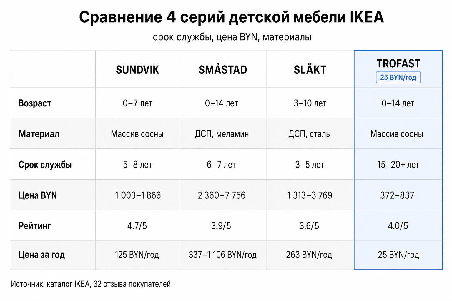 Сравнительная таблица четырёх серий IKEA: возраст, материал, срок службы, цена за год
