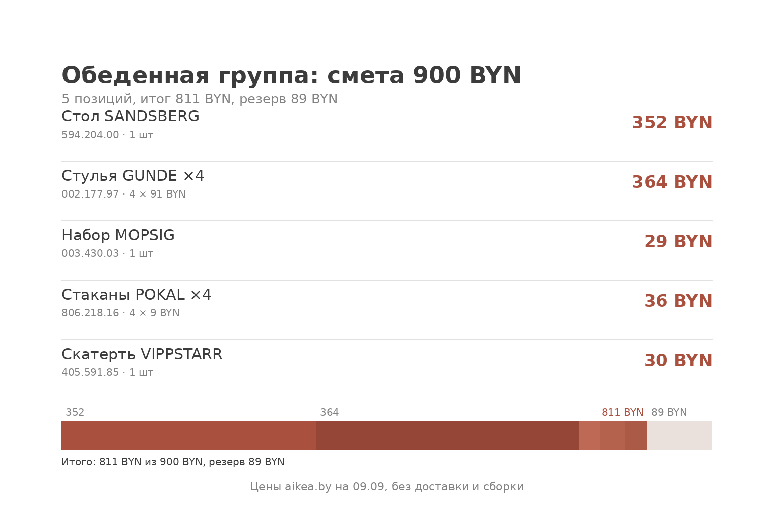 Инфографика: смета обеденной группы из пяти позиций на 811 BYN при бюджете 900 BYN, резерв 89 BYN