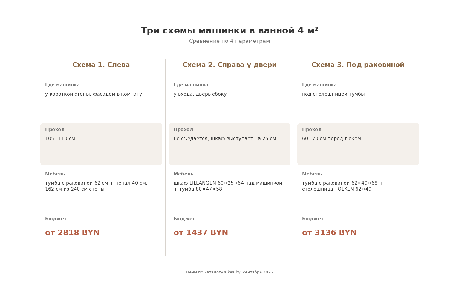 Сравнение трёх схем машинки 60×60 в ванной 4 м²: проход, модули GODMORGON, бюджет 1437-3136 BYN