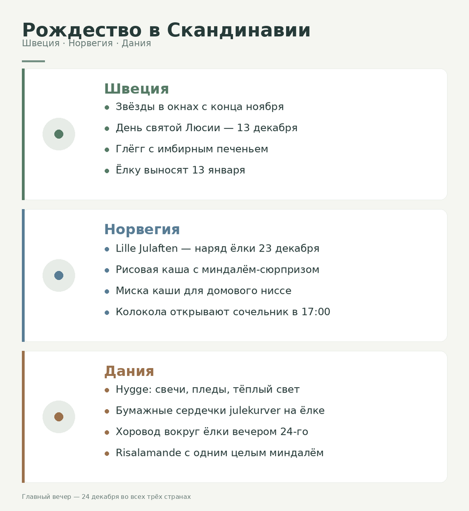 Инфографика: рождественские традиции Швеции, Норвегии и Дании по карточкам