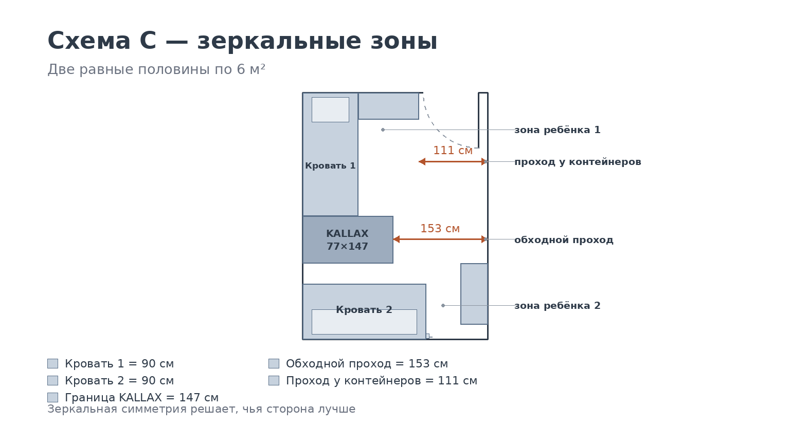 Схема C: зеркальные зоны по 6 м², кровати 90 см в противоположных углах, разделитель 147 см поперёк, обход 153 см