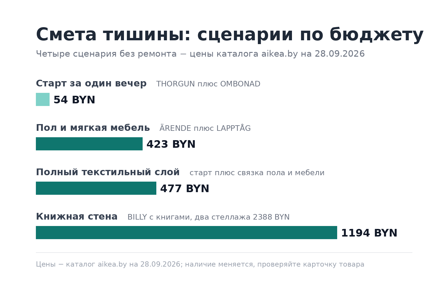 Лестница бюджета тишины: от 54 BYN за стартовый вечер до 1194 BYN за книжную стену