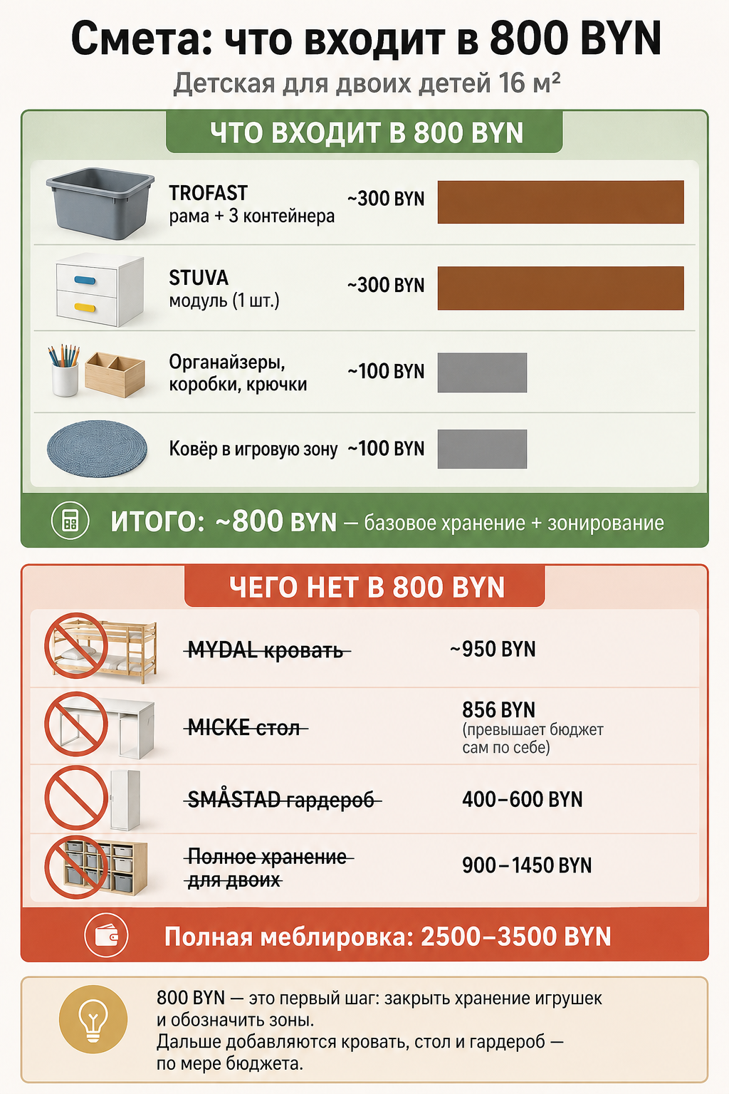 Инфографика смета 800 BYN для детской: что входит (TROFAST, STUVA, органайзеры, ковёр) и что не входит (кровать, стол, гардероб)