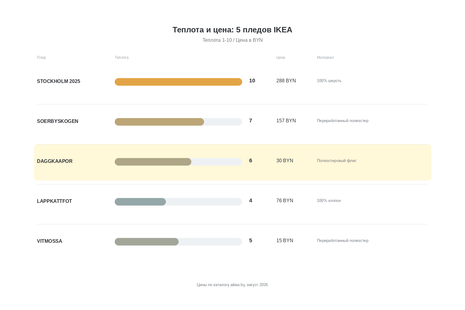 График сравнения пледов IKEA: теплота относительно цены в BYN