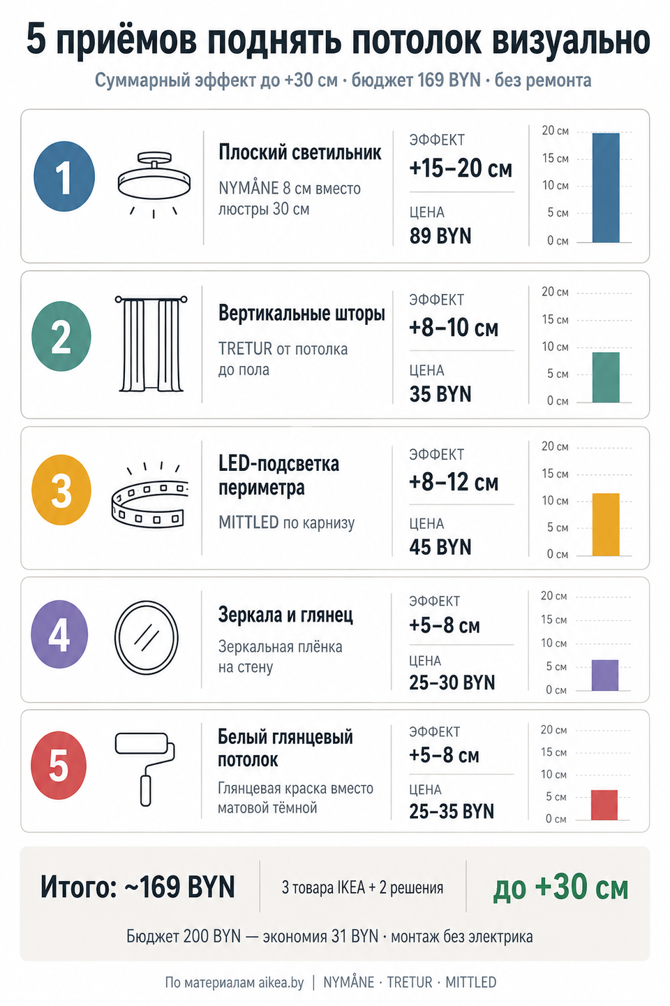 Инфографика: пять приёмов визуального подъёма потолка — плоский светильник, вертикальные шторы, LED-подсветка, зеркала и цвет потолка