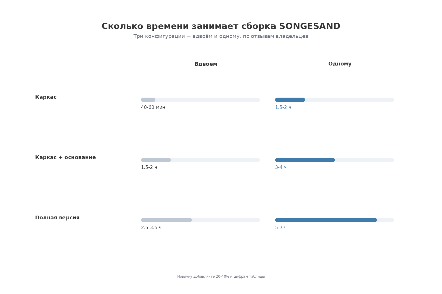 Таблица времени сборки кровати SONGESAND по конфигурациям