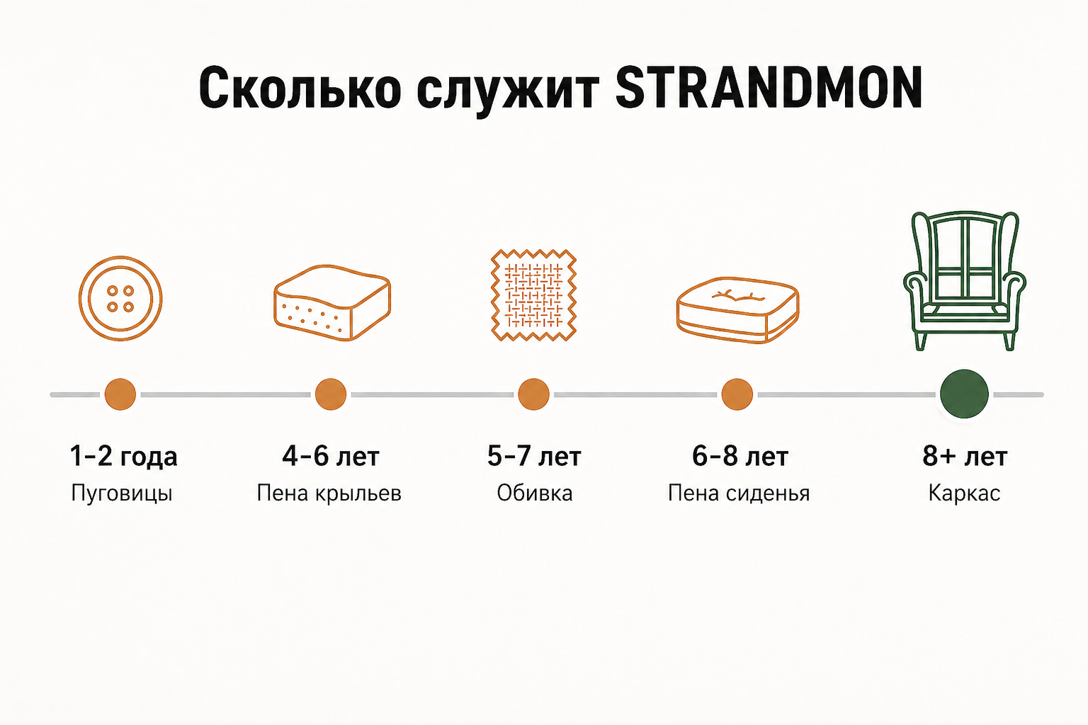 Таймлайн долговечности STRANDMON: каркас 8+ лет