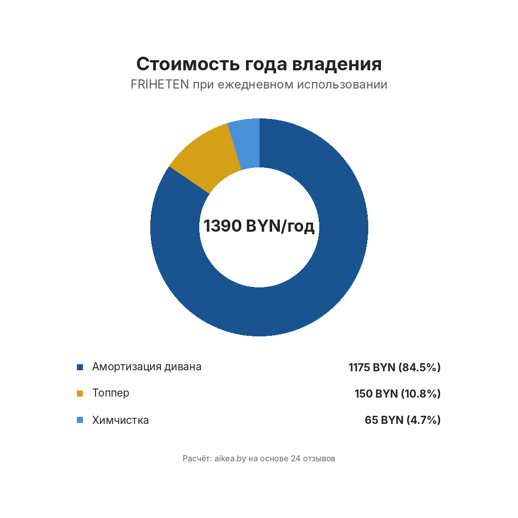 Инфографика: стоимость одного года эксплуатации дивана FRIHETEN при разном сроке службы