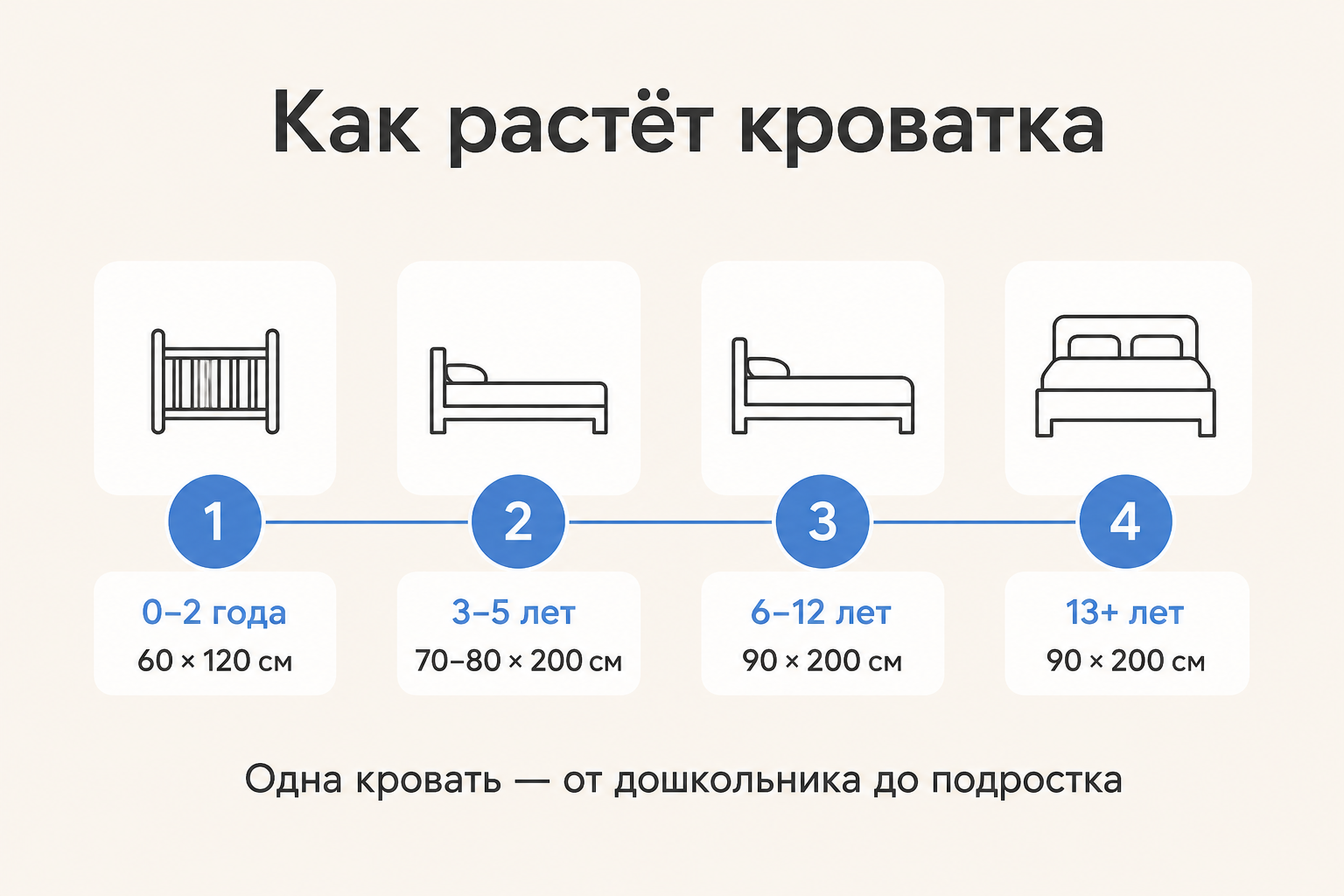 Инфографика: 4 этапа размеров детской кроватки от 0 до 13+ лет