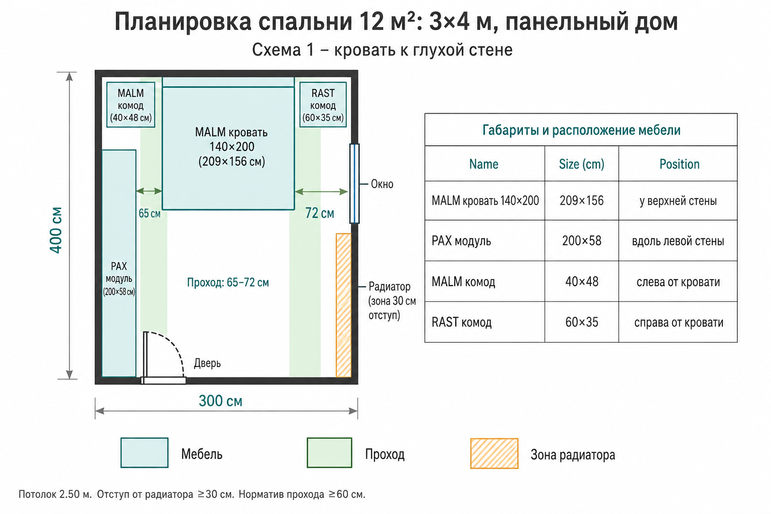 Схема планировки спальни 12 м²: кровать у глухой стены, шкаф PAX, проходы 72 см