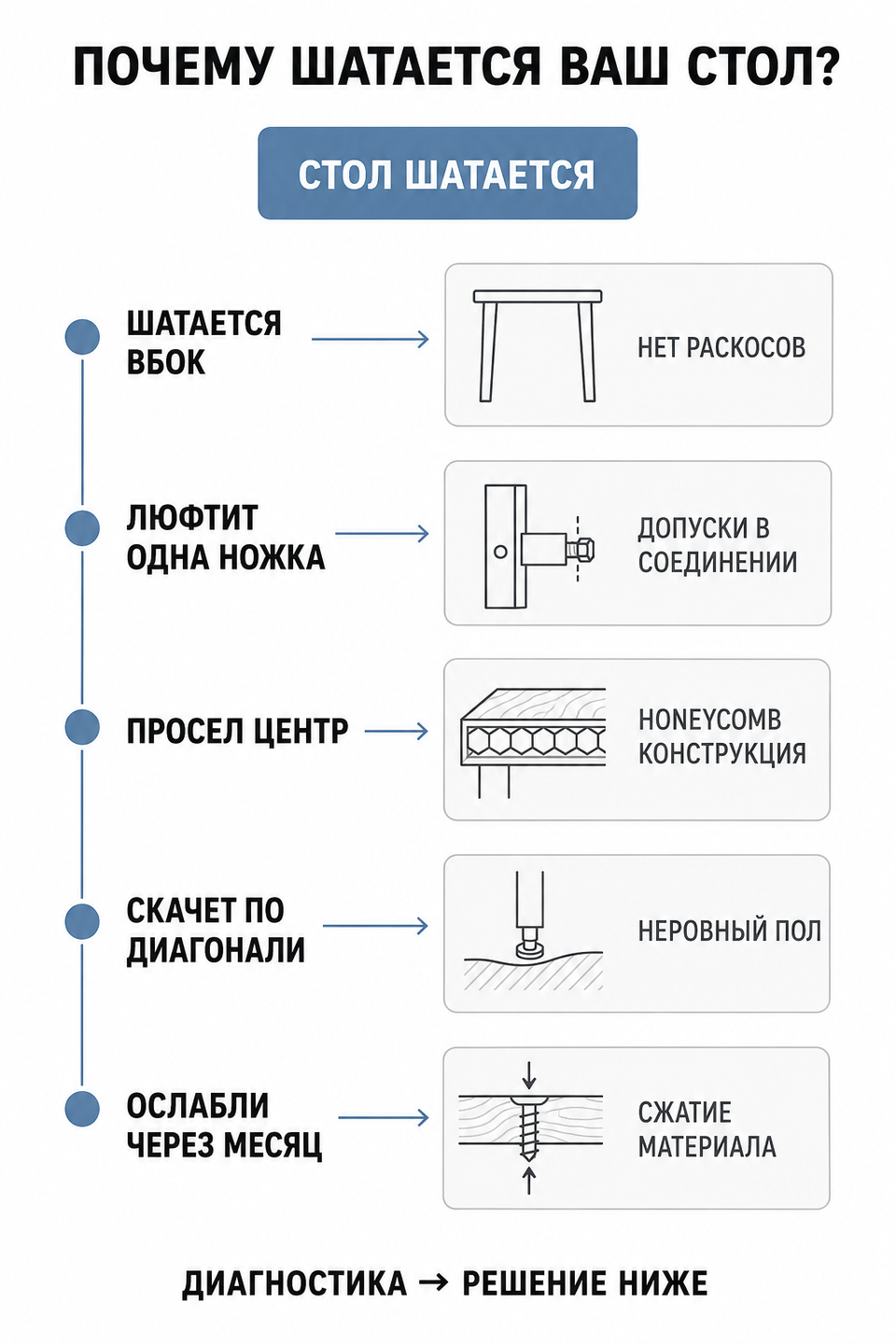 Инфографика: 5 причин шата стола LINNMON/ADILS — схема диагностики