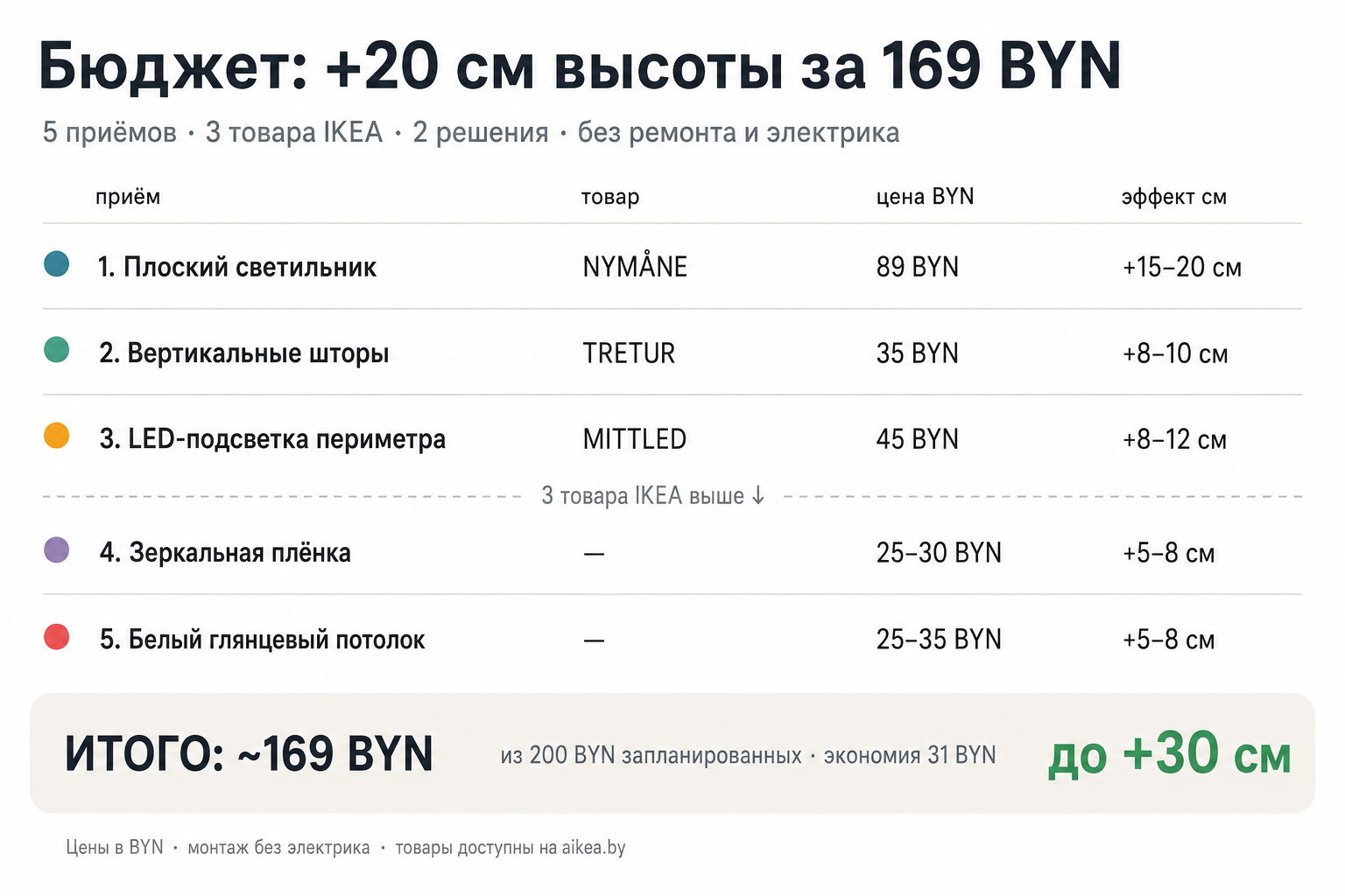 Смета визуального подъёма потолка: NYMÅNE 89 BYN, TRETUR 35 BYN, MITTLED 45 BYN — итого 169 BYN за 20 см эффекта без ремонта