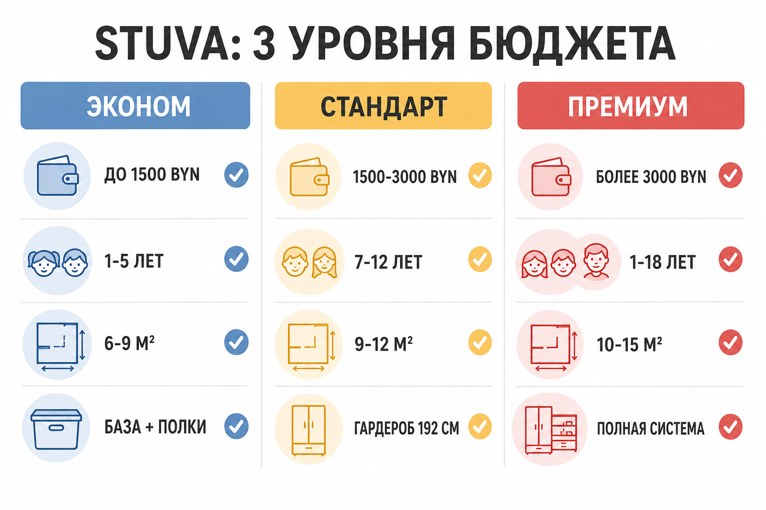 Сравнительная инфографика STUVA: три уровня бюджета — эконом до 1500 BYN, стандарт 1500–3000 BYN, премиум более 3000 BYN