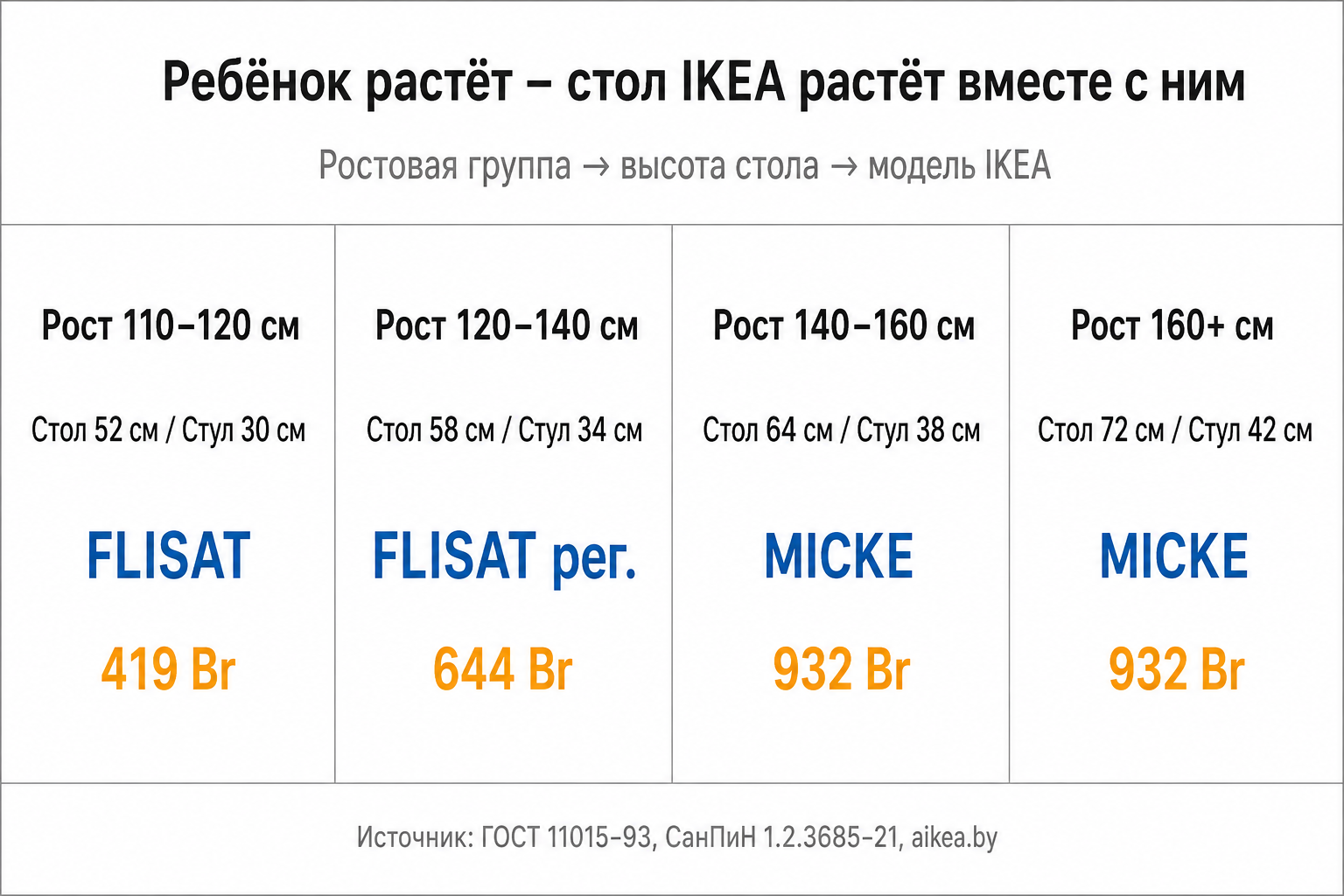 Таблица соответствия роста школьника, высоты стола и стула с моделями IKEA и ценами в BYN