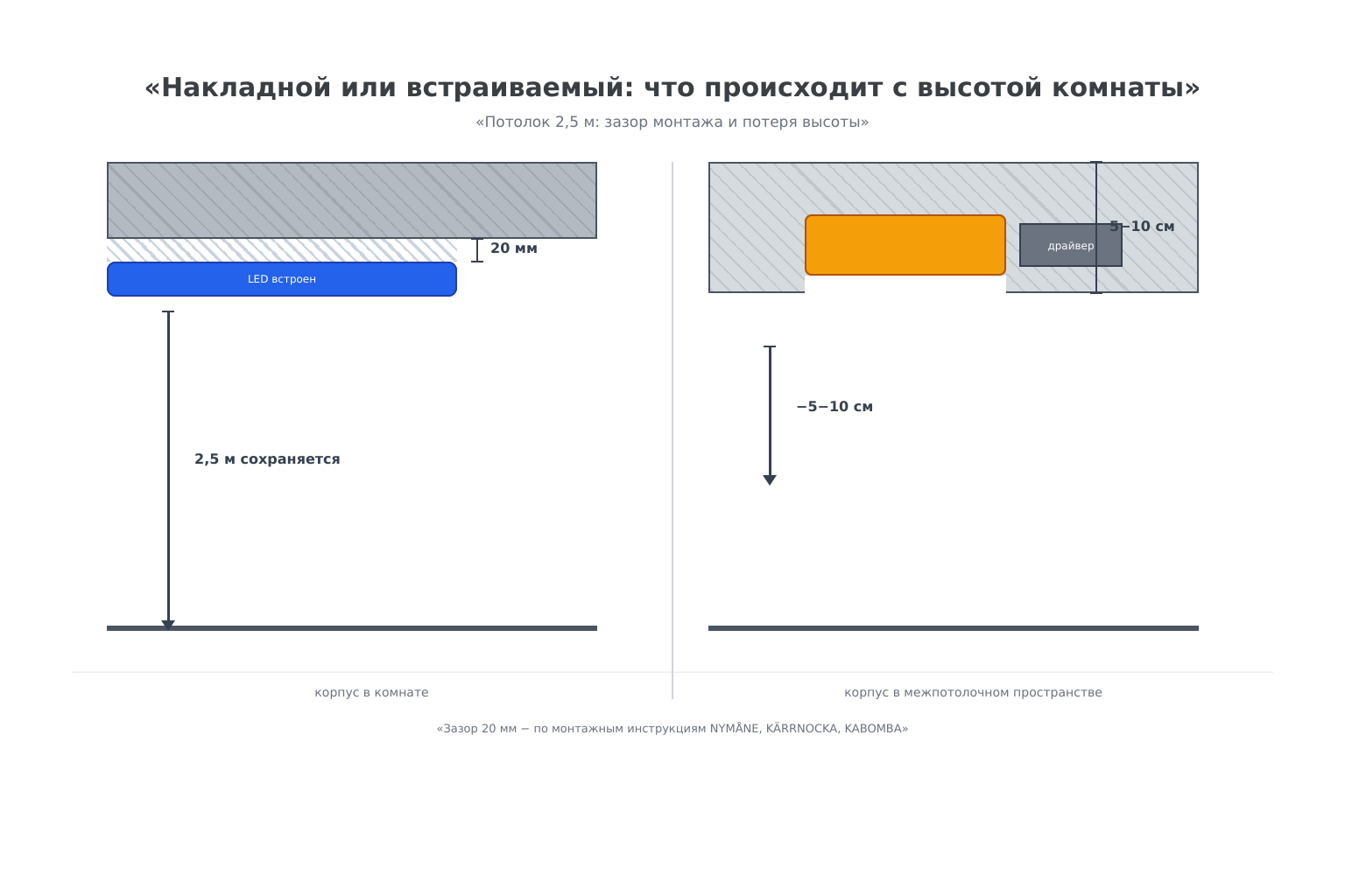 Схема: зазор накладного светильника 20 мм против 5−10 см у встраиваемого − сравнение потери высоты