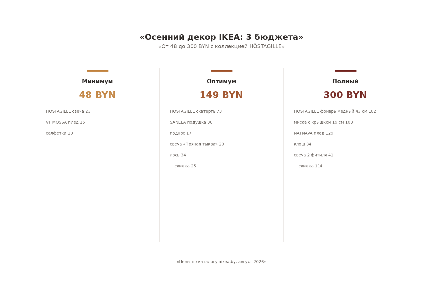 Инфографика с тремя сценариями бюджета осеннего декора IKEA от 50 до 300 BYN