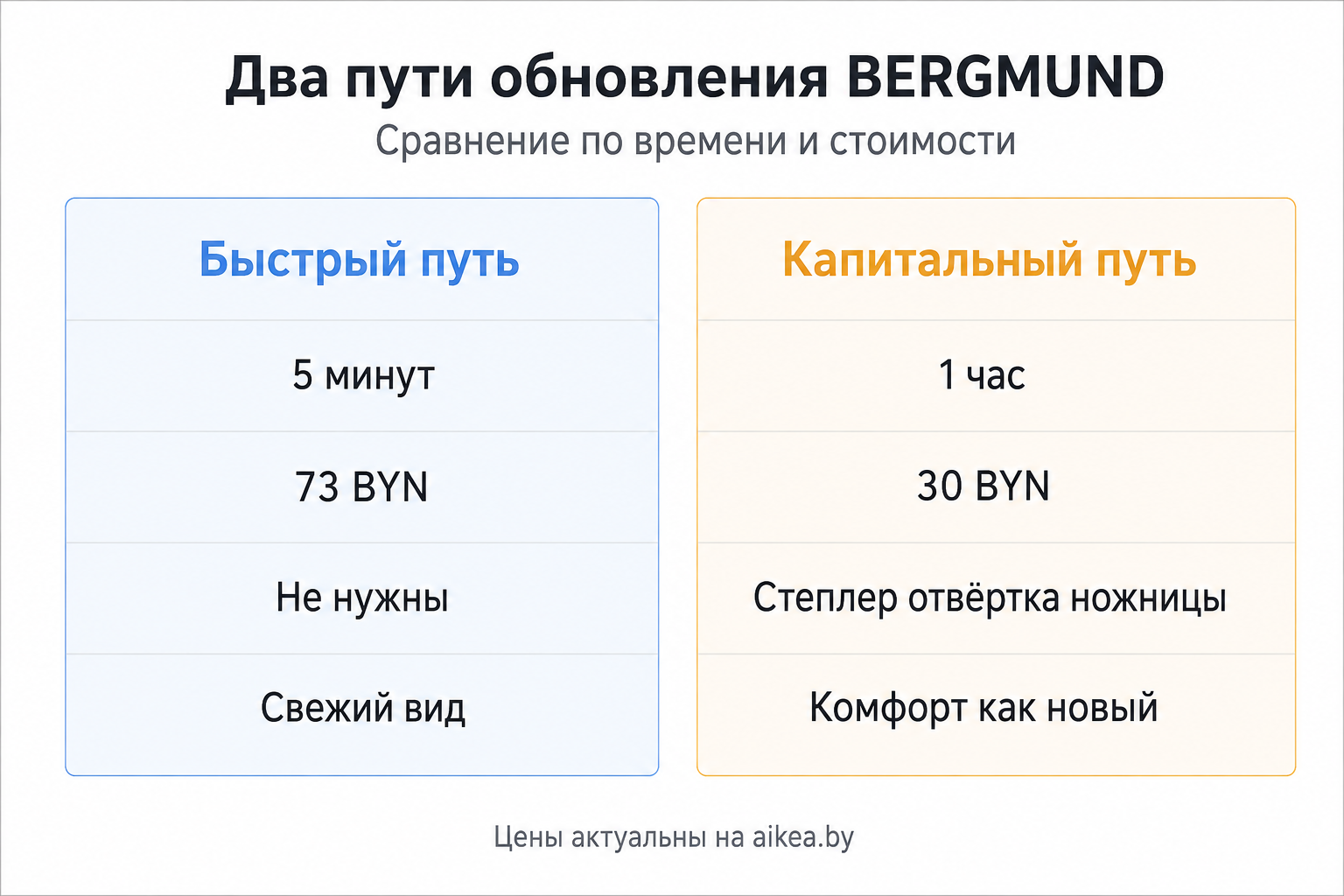 Инфографика: два пути обновления BERGMUND - быстрая замена чехла за 5 минут или полная перетяжка за час