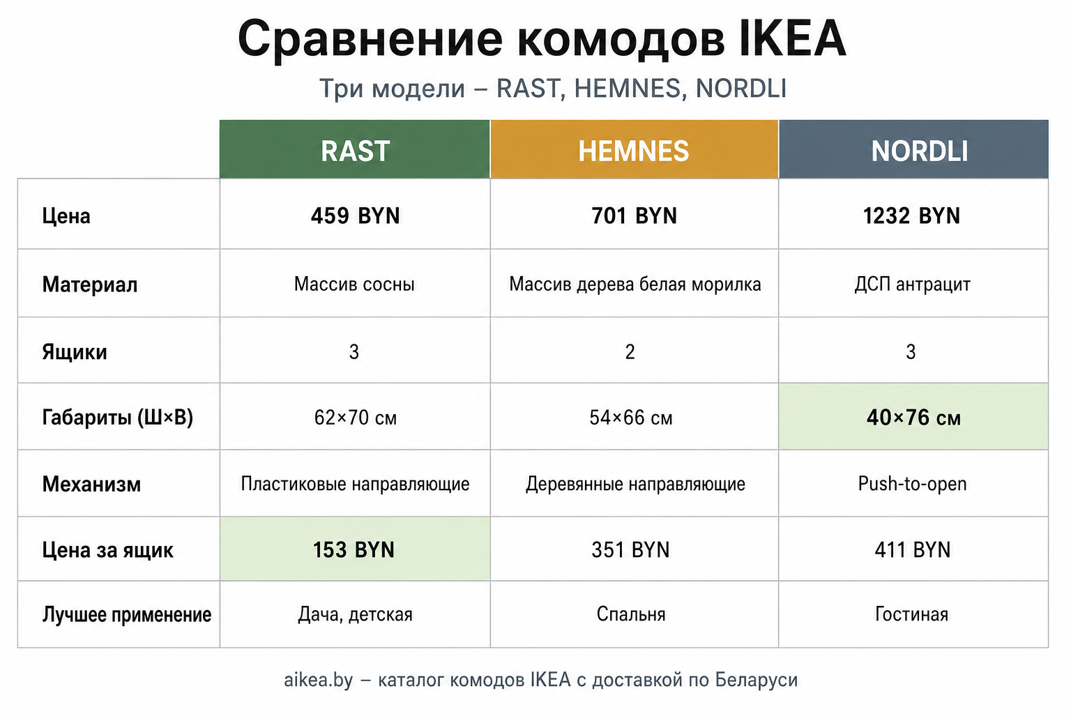 Инфографика сравнения комодов IKEA RAST, HEMNES и NORDLI