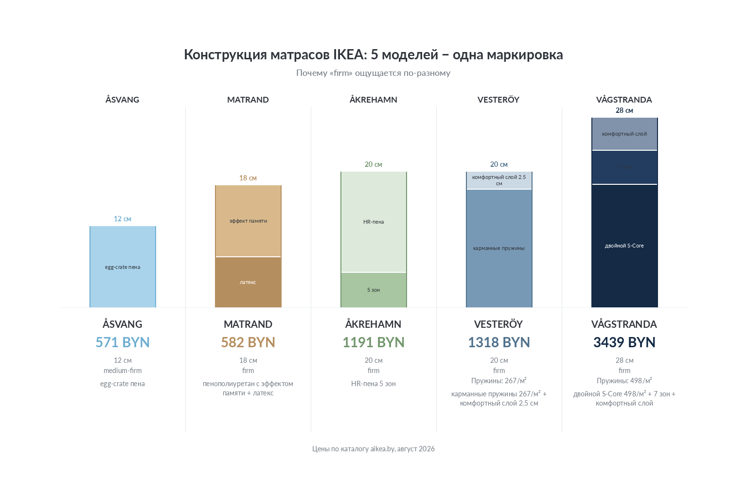 Инфографика: поперечный разрез 5 матрасов IKEA с толщиной, слоями и ценами BYN