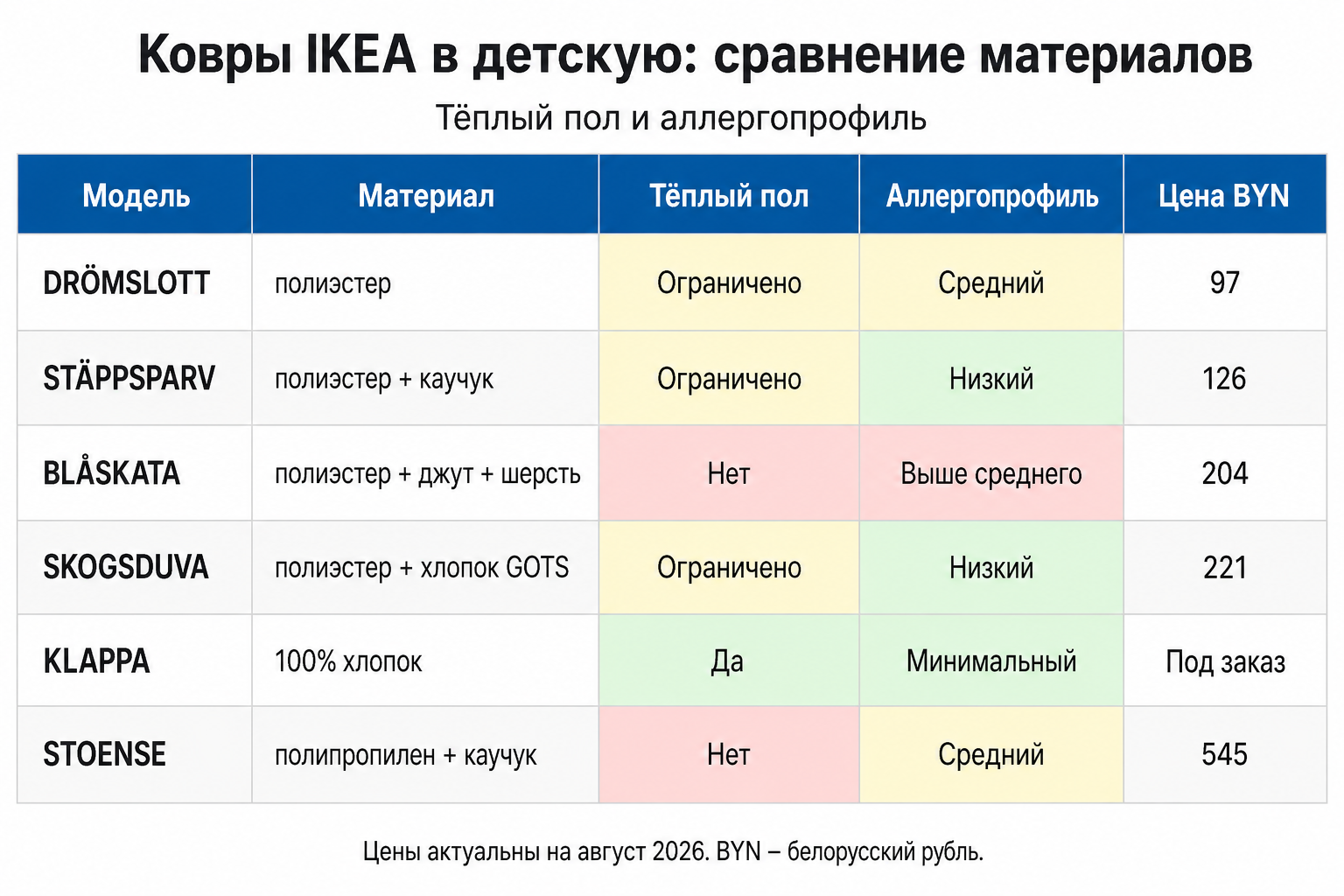 Инфографика: сравнение материалов ковров IKEA по совместимости с тёплым полом и аллергопроффилю
