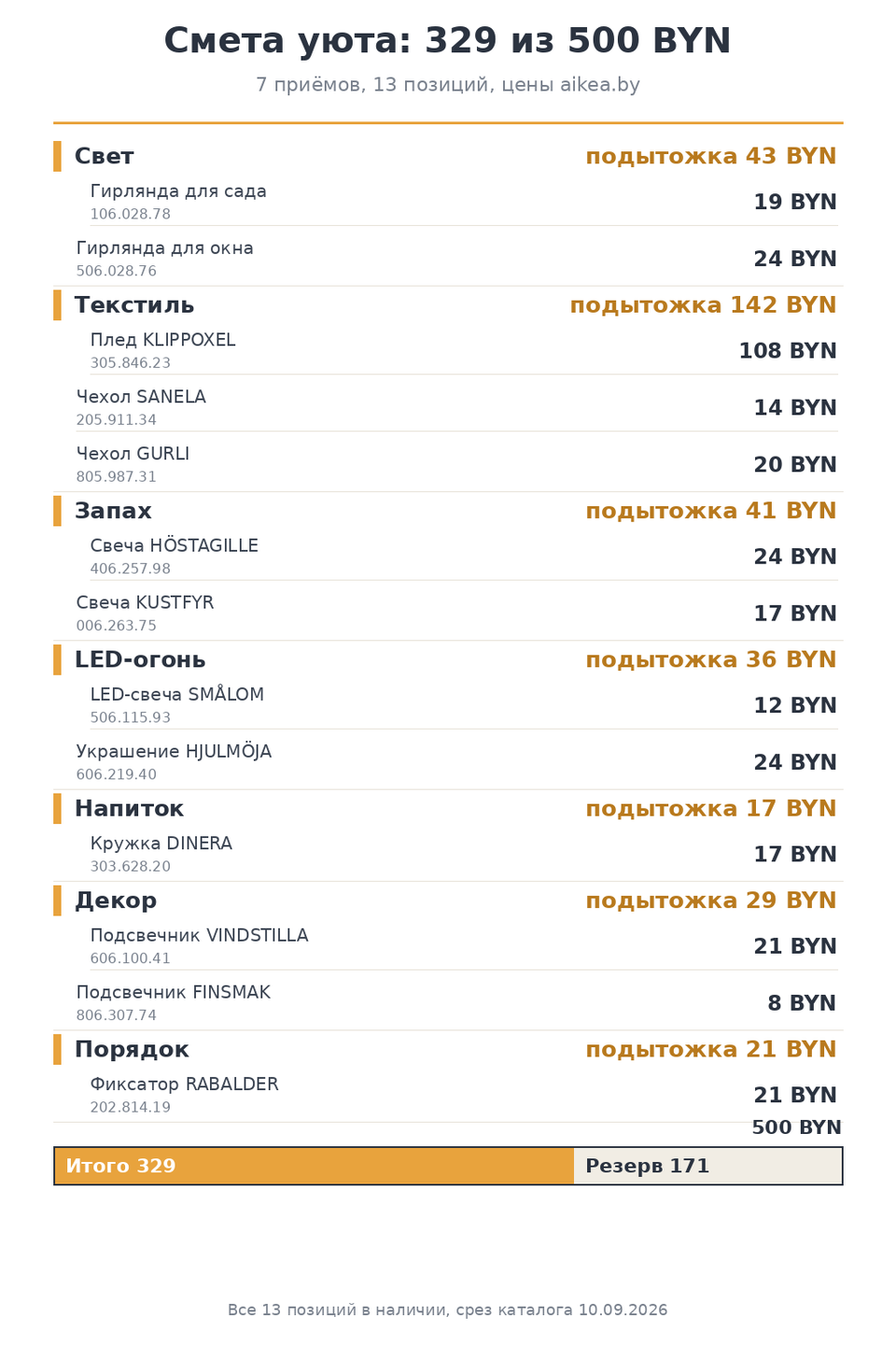 Инфографика-смета: 7 приёмов hygge, 13 позиций с SKU и ценами, итог 329 из 500 BYN, резерв 171 BYN
