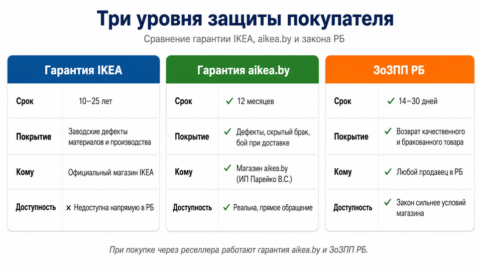 Сравнение трёх уровней защиты: гарантия IKEA 10 лет, гарантия aikea.by 12 месяцев, ЗоЗПП РБ