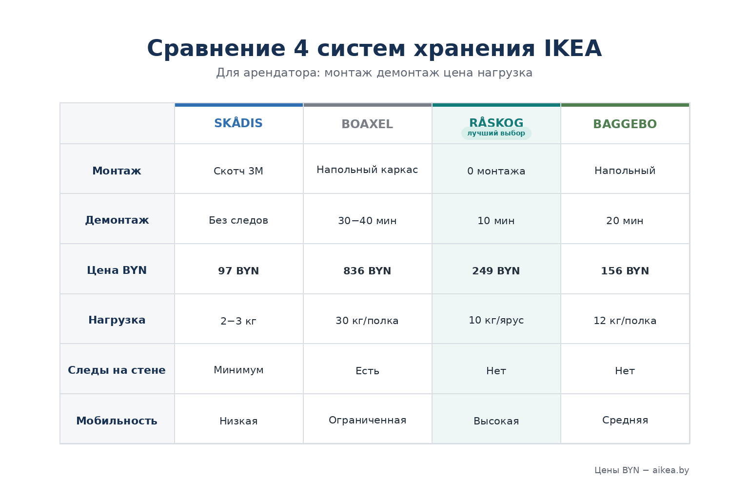 Сравнительная таблица четырёх систем хранения IKEA по критериям арендатора