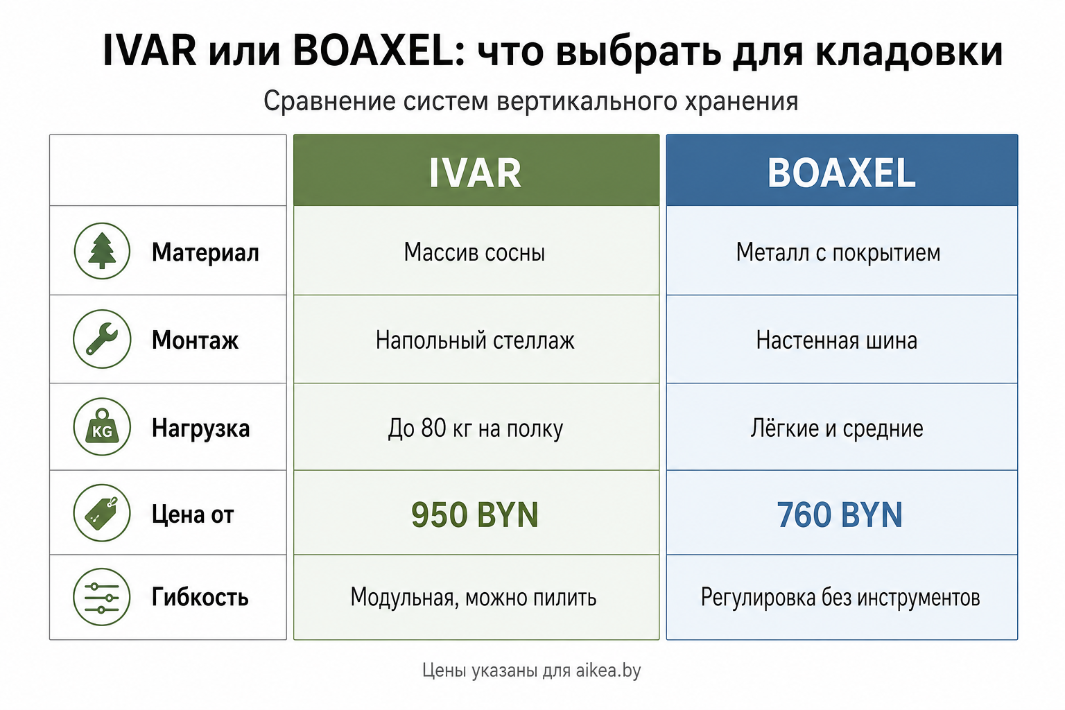 Сравнение систем IVAR и BOAXEL для кладовки: материал, монтаж, нагрузка, цена