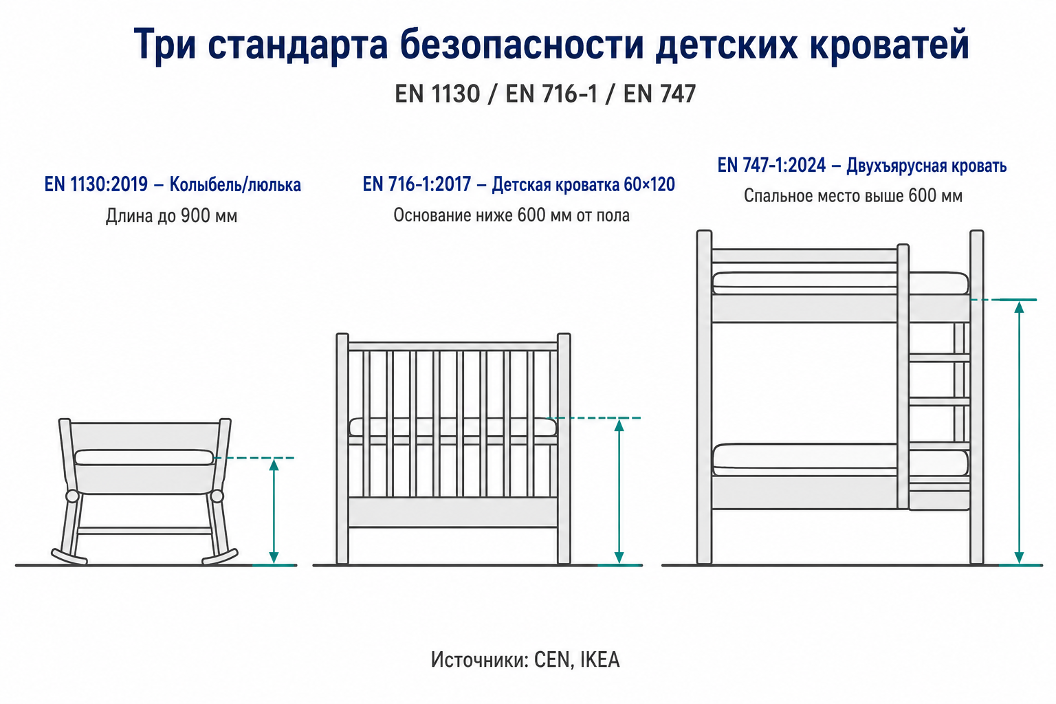 Схема различий стандартов EN 716-1 для детских кроваток и EN 747 для кроватей-чердаков IKEA