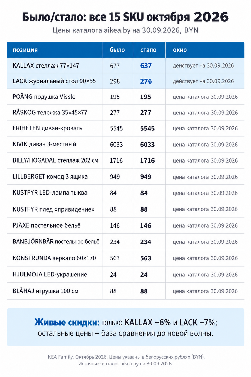 Таблица было/стало по всем 15 SKU октября: живые скидки только на KALLAX и LACK, остальные цены каталога на 30.09.2026