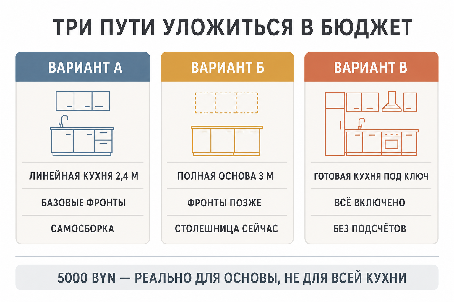 Сравнение трёх вариантов сметы METOD: прямая 2,4 м, основа 3 м, готовая кухня под ключ
