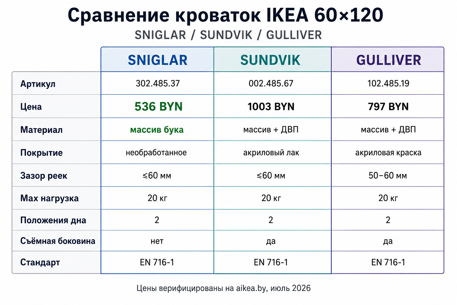 Таблица сравнения кроваток IKEA SNIGLAR, SUNDVIK и GULLIVER по цене, материалу и размерам