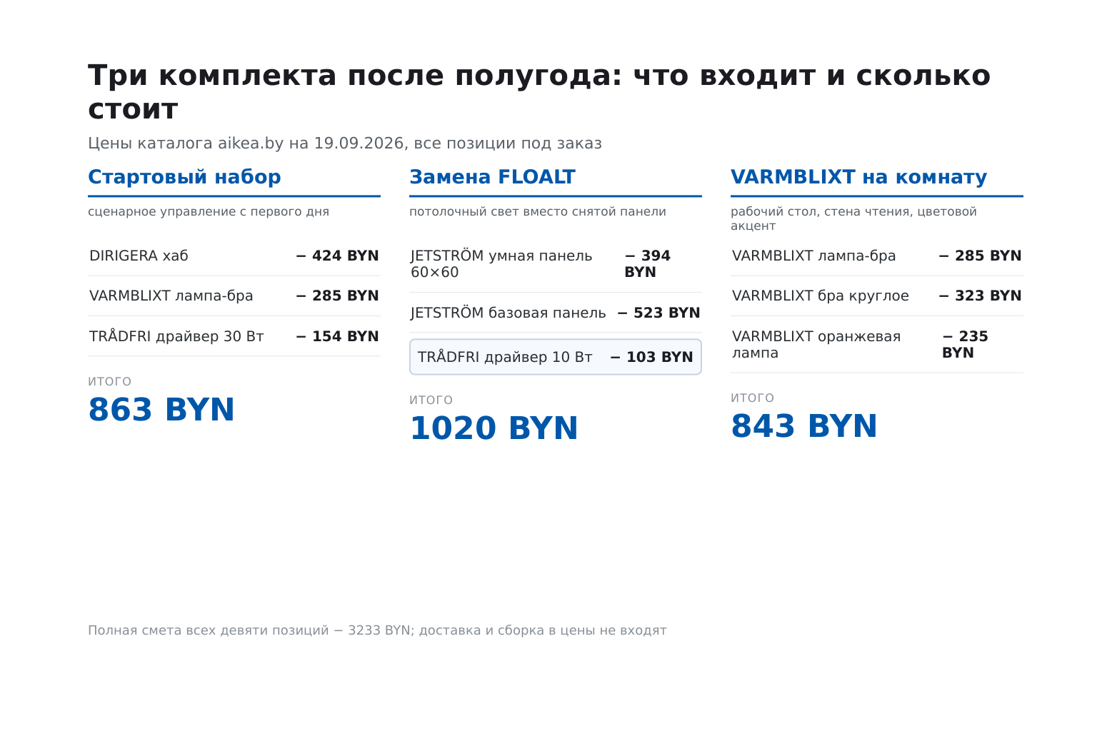 Инфографика: три комплекта − стартовый за 863, замена FLOALT за 1020 и VARMBLIXT на комнату за 843 BYN с составами