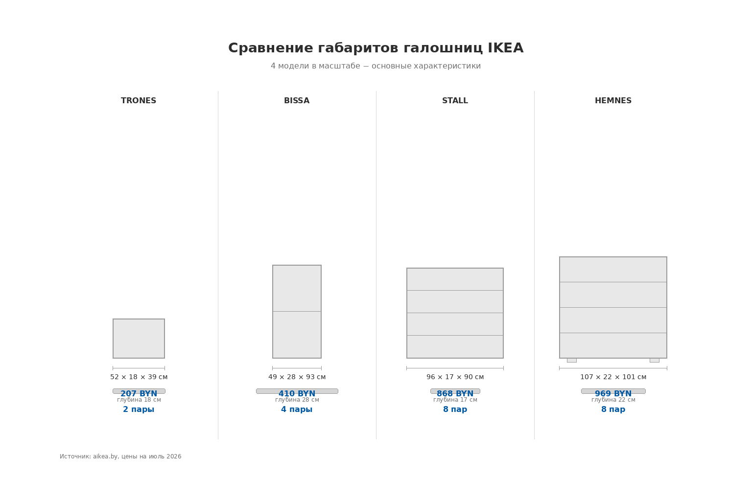 Инфографика: сравнение размеров галошниц IKEA STÄLL, BISSA, HEMNES, TRONES в масштабе