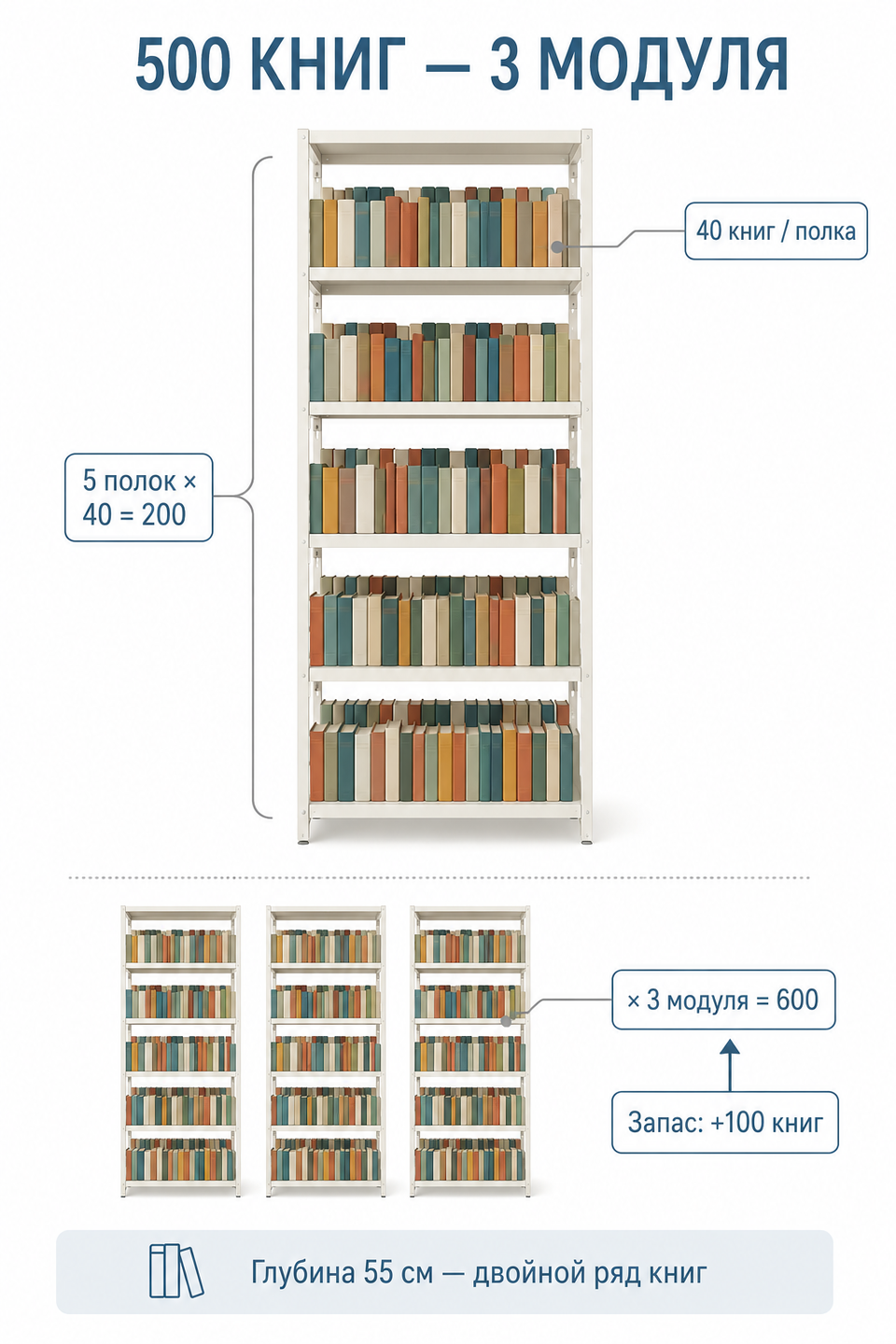 Расчёт вместимости PLATSA: 40 книг на полку, 5 полок = 200, × 3 модуля = 600 книг