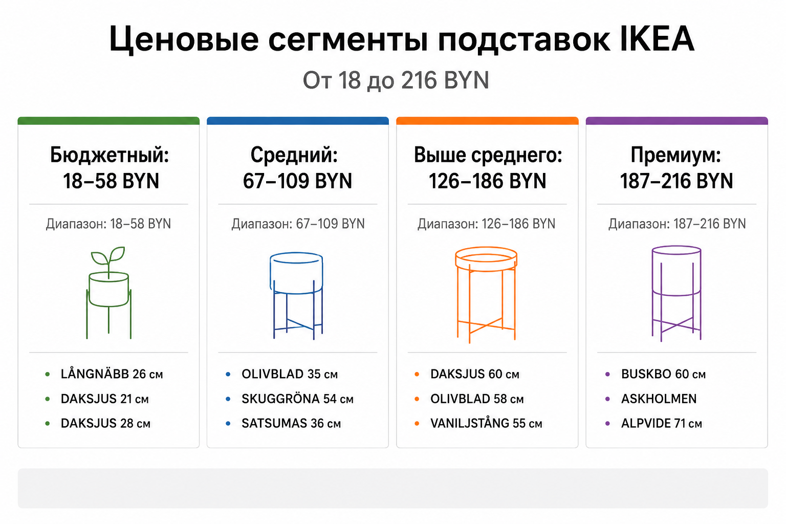Инфографика ценовых сегментов подставок IKEA: от 18 до 216 BYN