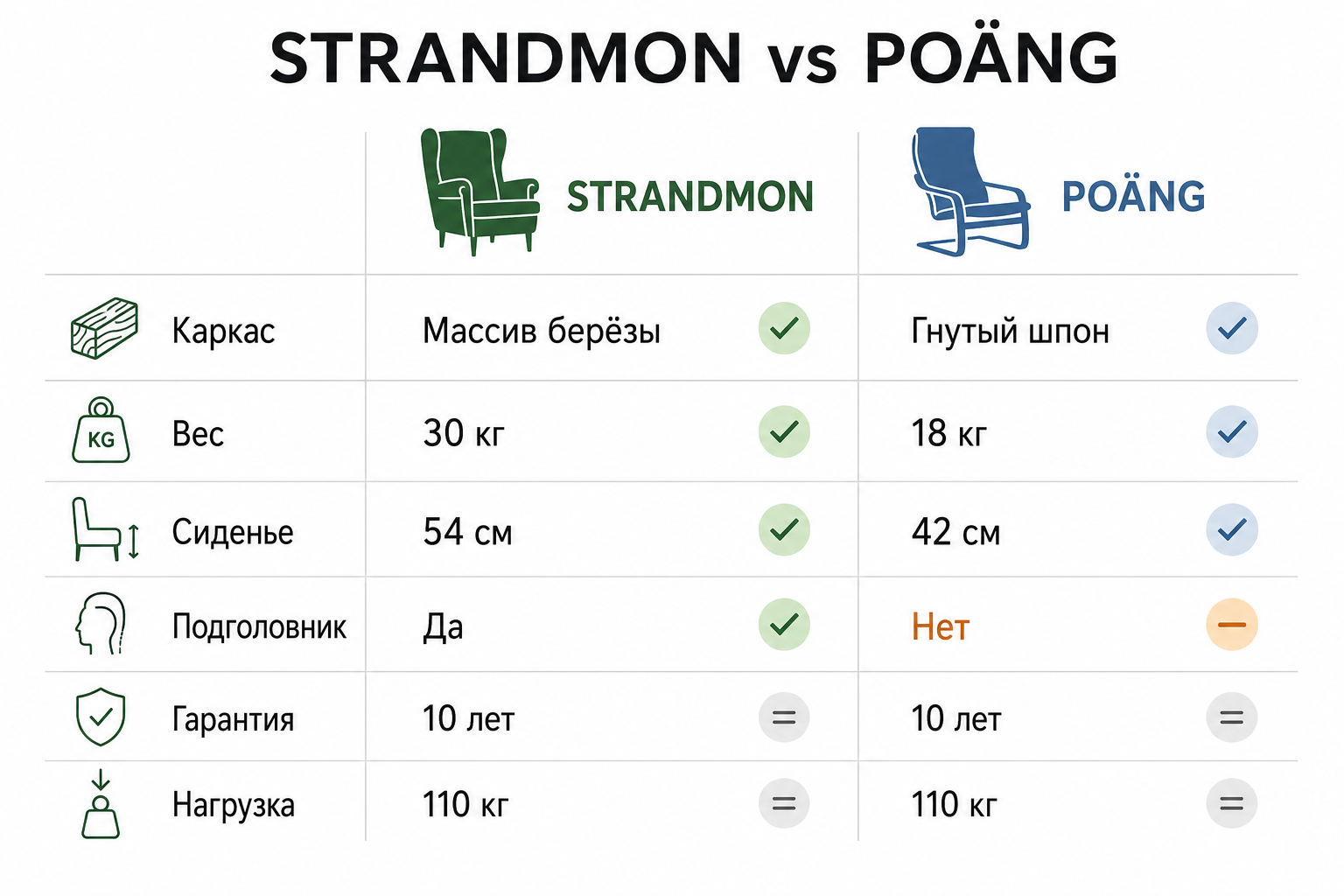 Сравнение STRANDMON (1412 BYN) и POÄNG (868 BYN)