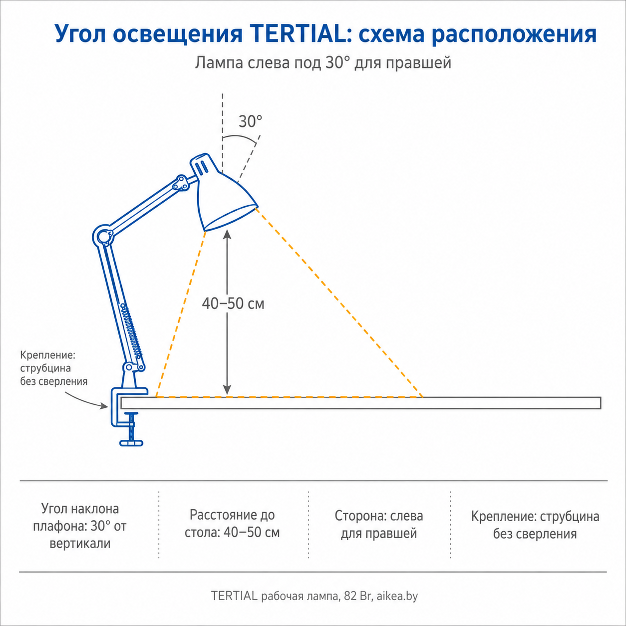 Схема правильного расположения лампы TERTIAL: угол 30 градусов, расстояние 40-50 см от столешницы